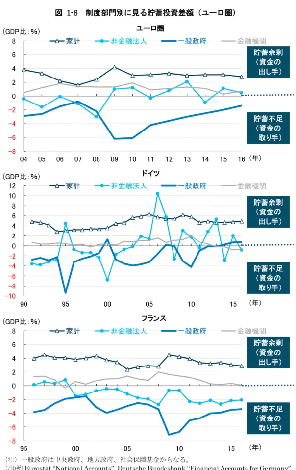 図   1-6 制度部門別に見る貯蓄投資差額（ユーロ圏）