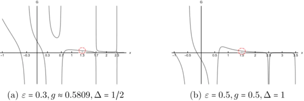 Figure 2.1: Plot of G ε ( x; g, ∆ ) for fixed g and ∆, corresponding to roots of constraint polynomials P N (N,ε) (( 2g ) 2 , ∆ 2 ) 