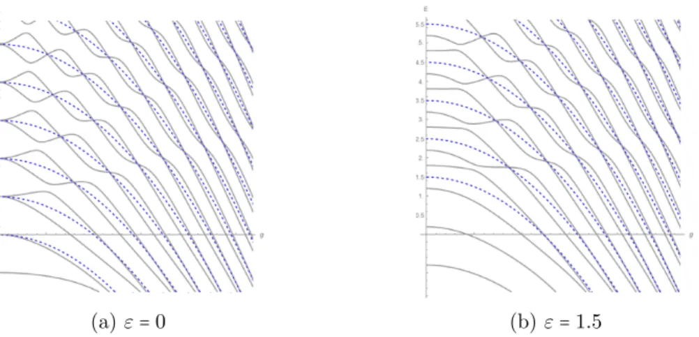 Figure 2.2: Spectral curves for the case of ∆ = 1 for the cases ε ∈ { 0, 1.5 } for 0 ≤ g ≤ 2.7 and energy (E) − 1.5 ≤ E ≤ 5.5 .