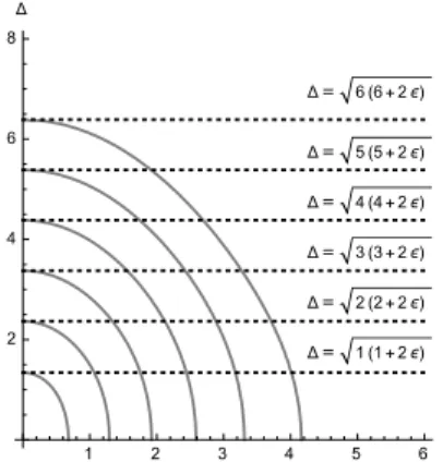Figure 3.1: Curve P 6 (6,ε) (( 2g ) 2 , ∆ 2 ) = 0 with ε = 0.4 (for g, ∆ > 0) Proof