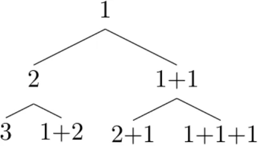 Figure 3.2: Compositions for n = 1, 2, 3.