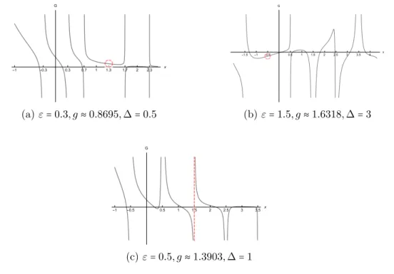 Figure 4.3: Plot of G ε ( x; g, ∆ ) for parameters g and ∆ corresponding to a non- non-Juddian eigenvalue λ = 1 ± ε − g 2 (i.e