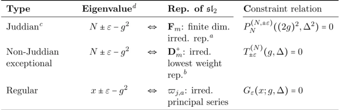 Table 4.1: Correspondence of spectrum, irreducible representations and constraint relations