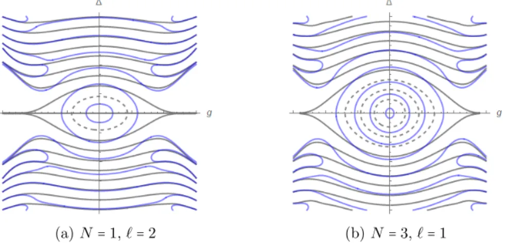 Figure 6.1: Plot of constraint relations T `/2 (N ) ( g, ∆ ) = 0 (gray), P N (N,`/2) (( 2g ) 2 , ∆ 2 ) = 0 (dashed gray) and residue vanishing condition (6.1) (blue).