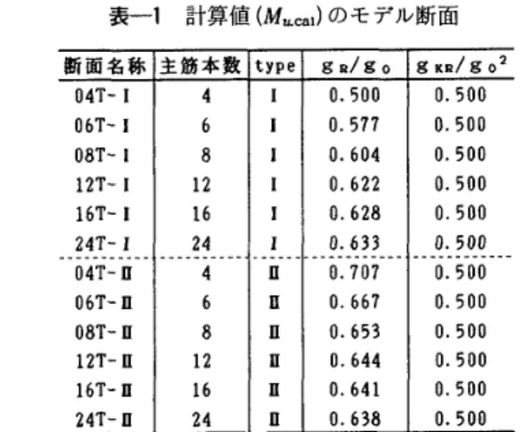表 一 1 　 計算 値 （ MueaO の モ デ ル 断 面 断 面 名 称 主 筋 本 数 type9R ／9 。 9KR ／9 。 2 04T − i41D ． 5000 ． 500 06T − 5610 ． 5770 ． 500 D8T − 58 ■ 0 ． 6040 ． 500 12T − i121D ． 6220 ． 500 16T − 1E61D ． 6280 ， 500 24T 一童 2410 一 ． ． ■ 6330．「 「 一 ’ ．． ． ． ． ． 匿 500． 冒 「 一 一 ．