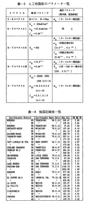 表 一 3 　 人 工 地 震 波 の パ ラ メ ー タ ー 覧 統 計 パ ラ メ ー タ ス ベ ク 　ト ル 確 定 パ ラ メ ー タ ［期待 鳳 変 助 係数 ］ S − K ス ペ ク トル M 冒7 ，5 ，R ロ 訪   φ 　 （ 0 〜 2 π の 一 様 乱 数） S 　 i2200躍 1sec3 0 K − T ス ペ ク ト ル 1 ω 　 ■ 15 ． 6ra ♂ 1sec　1 η 　 呂 同 　 　 上 ζ 　 ロ0 ． 641 η 甑 ≦ 一 ヒ 彑 ？： 轡璽 ≧ 一 ω