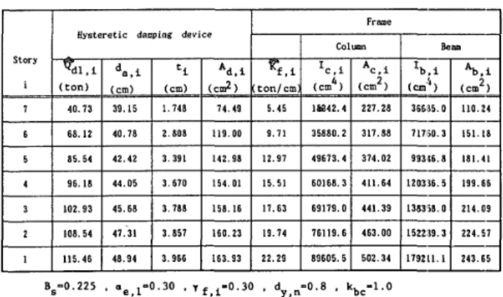 Tabel 　 A −1 　 Di 皿 ensions 　 of 　 the 　 braced　f ［ ame 　 with 　 hltsteretic
