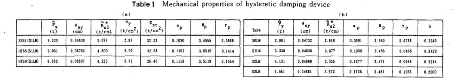 Table 　 l 　 Mechanical 　 properties 　 of 　 hysteretic 　 damping 　 device （fi ） Cb ） 参 ｛ ♂ 　 8y叱5cm 丿 鮭 〔 じ 1c 鱒 　 Oy〔し 〆 匚m2 ） 　E8tに ！c 面 も 邑P   γP ”pa 　 y（ 【〕 　8yl6叫 レ 　隔　K　82‘にノCm ） 6P6PYpL