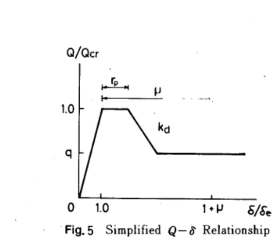 Fig． 5 に 示 さ れ る よ う に 単 純 化 で き る 。 縦 軸 は Q を 座 屈 時 の せ ん 力 Qcr で 除 し て 無 次 元 化 さ れ ， ま た ， 横 軸 は δ を座 屈 時 水平 力 Q ， ， に 対 応 す る 弾 性 変 形 δ 、 で 除 し て 無 次 元 化 さ れ て い る 。 図 中 の 弾 性 域 の 無 次 元 勾 配 を k と す れ ば ， h ＝ 1 で あ る 。 図 中 の rp ，　 k 己 ， 　 q ， μ は そ れ ぞ れ