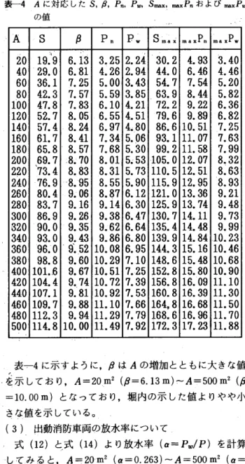 表 一 2 　 注 水 筒 先 1 本 当 た り 平 均 担 当 正 面 幅 調 査 例 （ そ の 1 ） 　 　 　 区 分 土 地 利 用 建 物 疎 笹 別 火 災 1 件 当り平 均 焼 損面積 　 （  ） 注 水 筒先 本 数　 （ 本 ） 注水 1 本 当 ．り平 均 担 当正面 巾 （m） 密 145 8 9 工 業 地帯 疎 125 611 商 工 業地帯 密 78 7 β 密 一 110 6 9 住 宅 地 帯 疎 86 　 41 9 表 一 3 　 注 水筒先 1 本 当 た り 