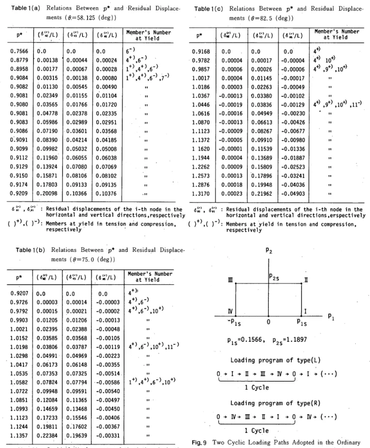 Table 　 1 （ a ） Relations 　 Between 　 p 奪 　 and ． Residual 　 Displace ． ments （ e 、 ＝ 58 ． 125 （ deg ）） P ★ （ δ 秘 レ ノ L ） 　 　 　’ （δ 1 ；’ ！ P （ 碍 ノ L ｝ M 兮mber ’s　 Nu 揃 ber　　at　Yield 0 ． 7565o ，D 0 ．O 0 ．0 6 − ） 0 ．8 η 90 ． 001380 ． OOD440 ． 000244 ＋ ） 。6 −