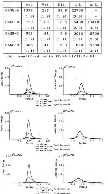 Table 　 l 　 Maximum 　 response 　 values Acc ． Ve 【 ． Dis ． 1 ．E ， A ．E ． CASE − ACASE − B ・ CASE − CCASE − D 725 ．522．418．355 ． 114 ．　74，　53．　39． 18 ． 112，2　8．7　6．4 647027601420　770 　　一 399036402620