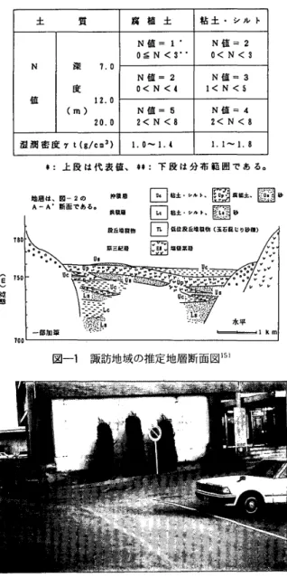 表 一 1 諏 訪 地 域 の 腐 植 土 ， 粘 土 ・ シ ル ト の 土 質特性 15 ［ 土　 　 　 質 腐 植 土 枯 土 ・ シ ル ト N 値 ＝ 1 ’ o ≦ N 〈 3 ” N 値 22D＜N く 3 N 　 　 値 深 　 　 7 ．o度　　工2．o （ m ） 　 　 20 』 N 値 ＝ 20＜Nく 4N 伍 詈 31くNく5N置＝52くNく8N笹均42くN〈a 湿 潤 密 度 7 し （ 9 ／C ロ 3 ） 1 ．0 〜 1 」 L1 〜 1 ．8 Tso ハ 橸 〕E 懐 