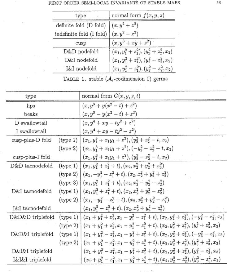 TABLE  1.  stable  (Ae-codimension  0)  germs 