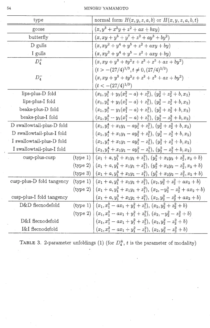 TABLE  3 .  2·parameter unfoldings  (1)  (for  Df,  t  is  the parameter  of modality) 