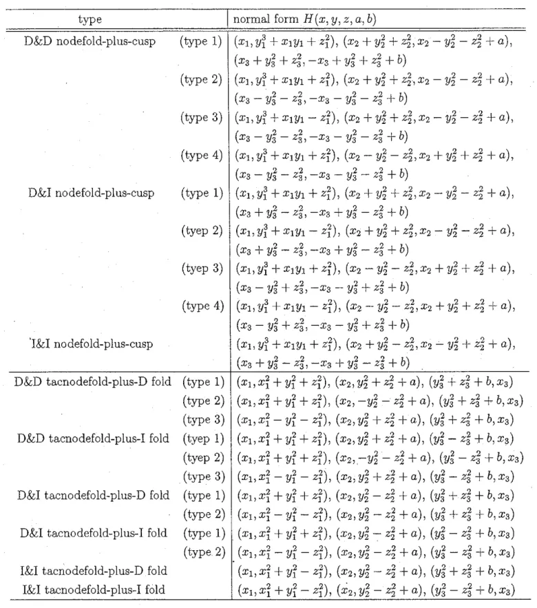 TABLE  4.  2-parameter unfoldings  (2) 