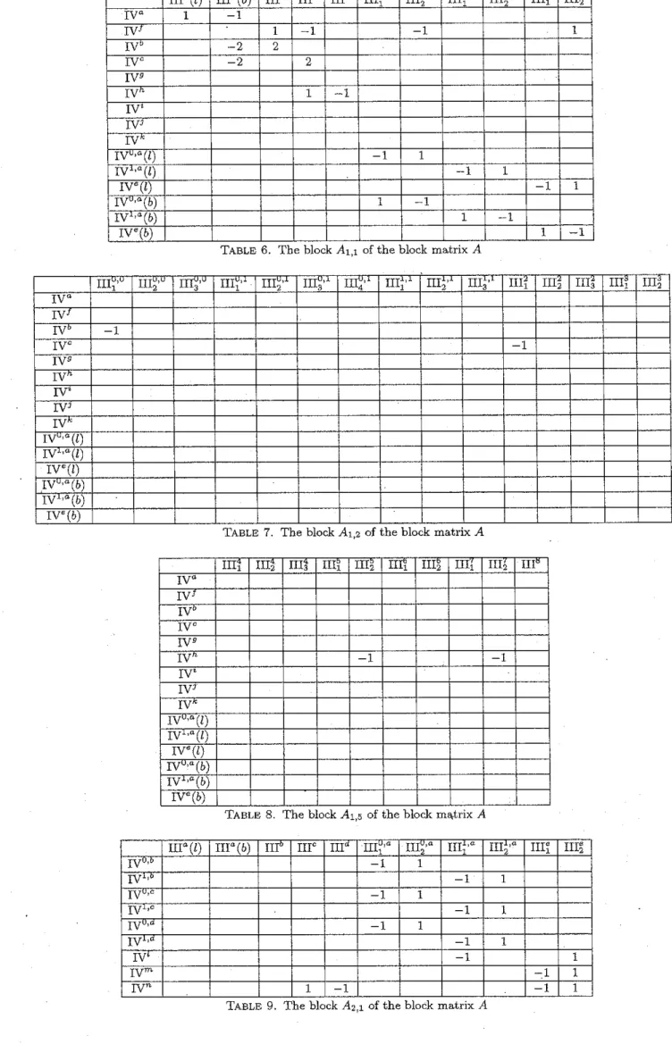 TABLE  6.  The block  A1,1  of the block  matrix  A 