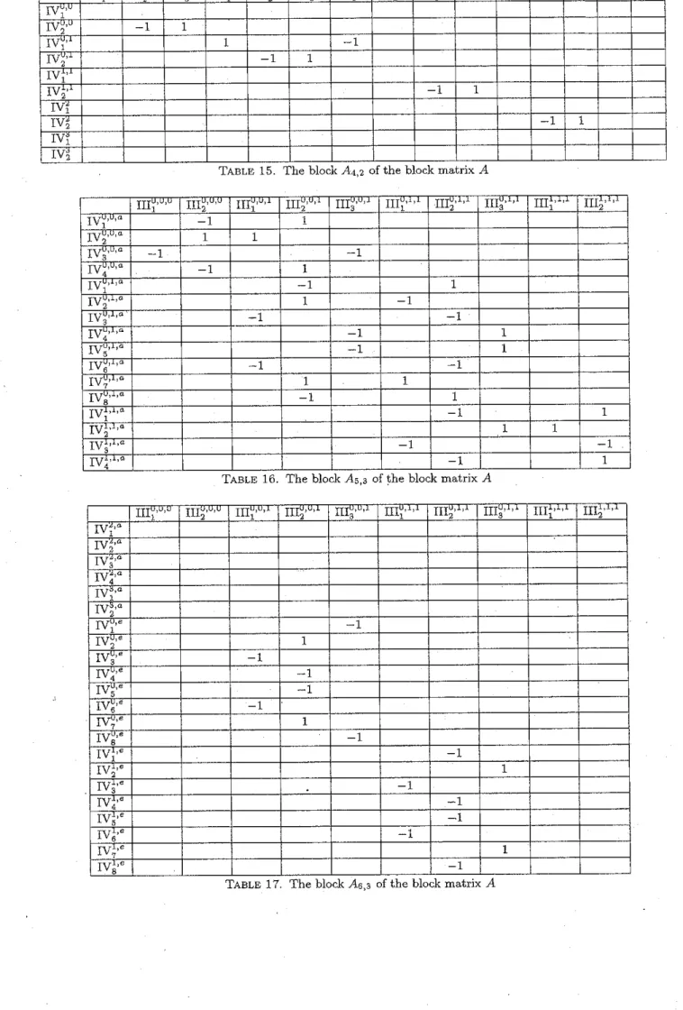 TABLE  15.  The block  A4,2  of the block matrix A 