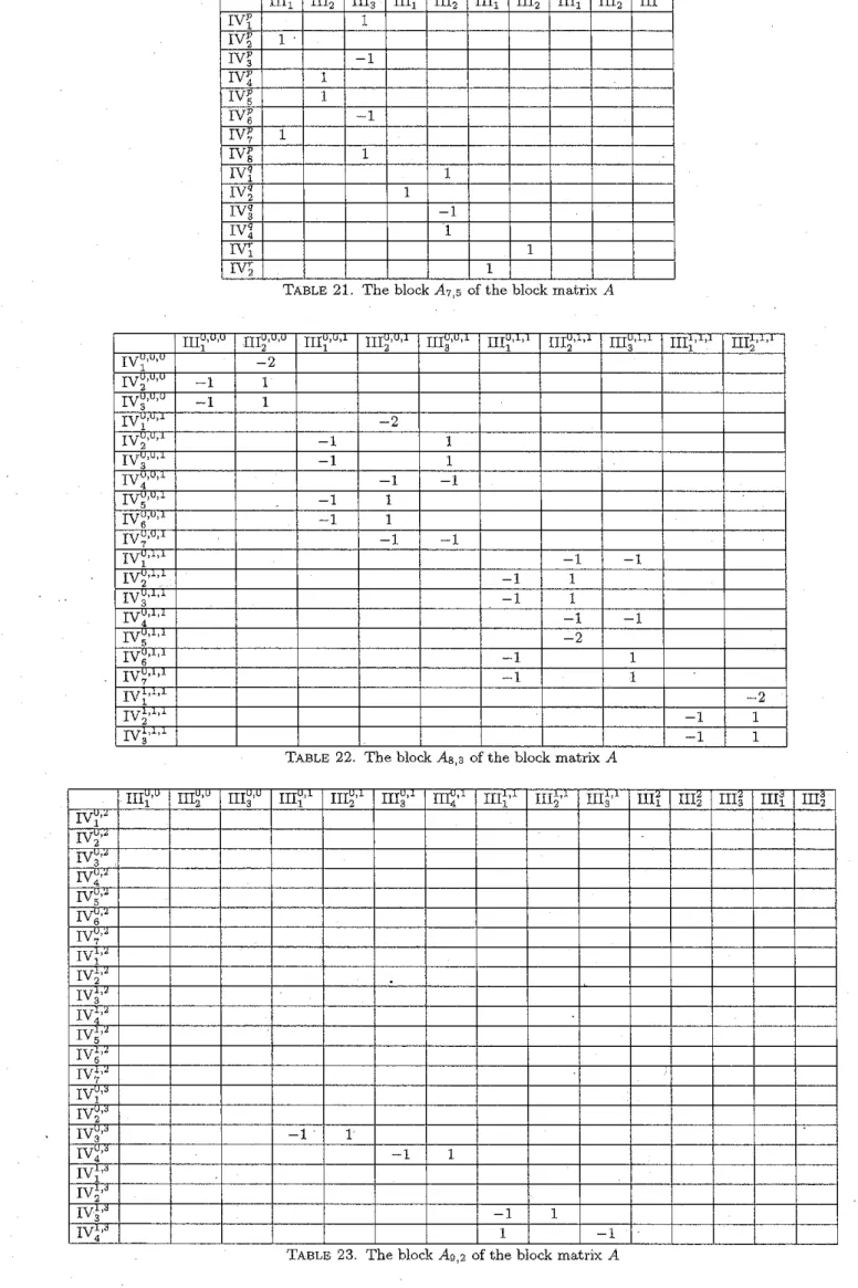 TABLE  21.  The block  A7,5  of the block matrix A 