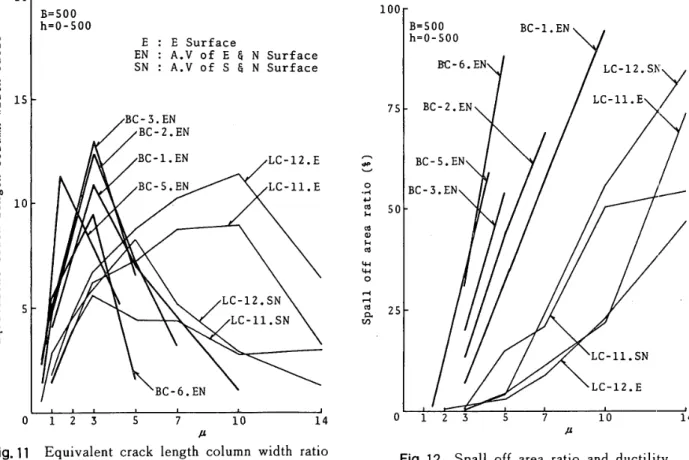 Fig. 12 Spall off area ratio and ductility
