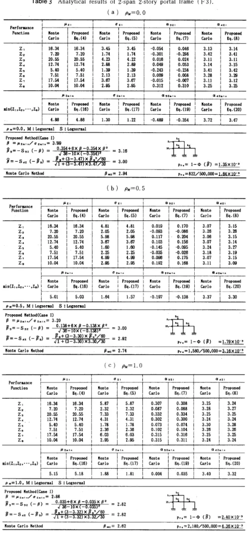 Table 　 3 　 Analytical 　 resutts 　 of 　 2 ． span 　 2 ． story 　 po ［ tu 且 frame （ F3 ） ．