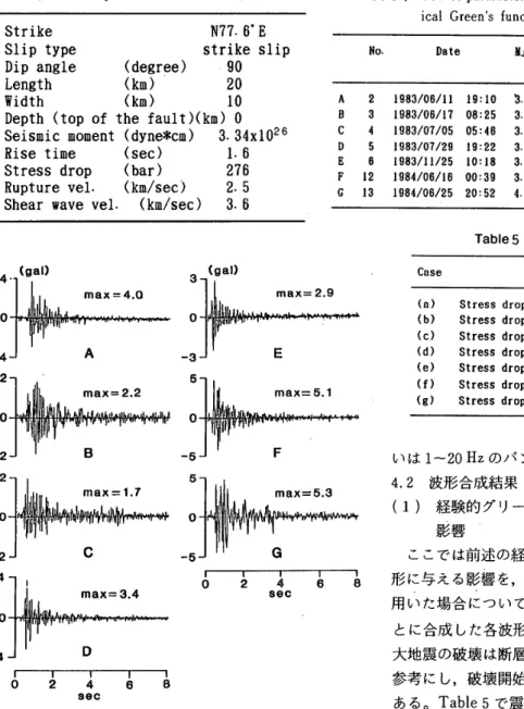 Table 　 3 　 Source 　 parameters 　 for 　 the し arget 　 even し ． Table 　 4 StrikeSlip 　 type Dip 　 angle LengthWidth 　 　 　 　 　 N77．6 ’ E　　 　　　strike　 slip（degree）　90（k皿）　 　 　 　20 （ k 皿 ）　 　 　 　 10