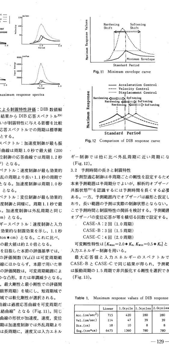 Table 　 1 ． 　 Maximum 　response 　values 　 of 　 DIB 　response
