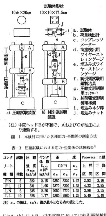 表 一 1 試 料 コ ン ク リ ー ト の 製 造 に 用 い た 骨 材 の 種 類 お よ び 主 要 　 　 　 性 質 粗 　 骨 　 材 細 　 骨 　 材 　 　 骨 材 種 類 項 　 　 　 目 石 炭 灰酬 頁 岩 系輔 川 　 砂 頁 岩 系鰍 F LNSLS 最 　 大 　 寸 　 法 　 （四 》 1515 一 一 粗 　　 　 　 粒 　　 　 　 率 6 ， 556 ， 442 ． 712 ． 76 絶 　 　 乾 　　 比 　 　 重 L   L232 ．研 L60 吸 　