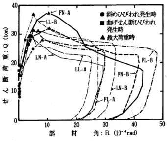 表 一 14 　 せ ん 断 試 験 結 果 の 一 覧 讖 体 曲 げ せ ん 断ひ びわ れ発生 時 斜 め ひ び わ れ　発生時 終 局 時鶏 破 壊 モ ー ド 記 号 鯑τ Gb聡gf ノα 苣 鑵 計算 値（13） 囃　 τ Ck8f！α置 謹 計算値（14） 窺　 τ u藍8f1 （ 雌 計算値（15） FN 一亘 L 閥 一貞 10 ． 67． 1O ． 500． 3313 ． 111，4O ． 700． 6149 ． 237．70 ． 960．75A 巾 匚A FL − A し L 一凸