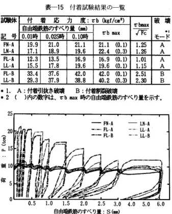 表 一 15 　付着試験結 果 の 一 覧 付　 着　 応　 力　 度 ： τ b （ Kgf ／  り謝 記 号 τ b 自a 匿自由端鉄筋のすべり量（ ） 破 墺　 申 ［モー ド0．Ol時O．025時0．10 時 τ b 冊 罵 濯 囲 一 AL 麗 一乱 19 ． 91了． 12Lo18 ． 92L119 ， 62L1 （ 0 ．1 ）22．4 　 （ 0 ．3 ） 1 ． 251． 26AA FL − AL レ 直 12． 315 ． 513 ． 517．816 ． 919．616 ．9 　 （ 