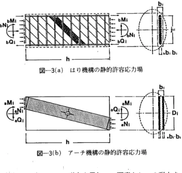 図 一1 　 二 軸 対 称 断 面 乙 IT．マ巨　＼一｛　 　 　 　 　LL ’　b ， 　 　 　 重図一2　分 割 概要お よびせん 　 　 　 断 補 強 筋 の 取 扱 方 謄湘　更 素 　 こ の 分 割 法 に 基 づ く 解 析 手 法 が 複 雑 か つ 煩 雑 で あ る た め に ， 直 接 的 に ， 設 計 式 に 用 い る こ と は 困 難 で あ る 。 そ こ で ， 円 形 断 面 に 対 し て 便 宜 的 に 用 い ら れ て い る 略 算 手 法 の 実