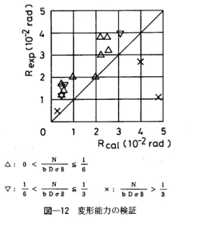 図 一 9 よ り も低 い せ ん 断 強 度 を 与 え る 。 し た が っ て ， 指 針 案 は ， 本 報 告 の 設 計 法 を 安 全 側 に 簡 略 化 し た も の で あ