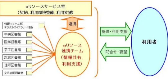 図  4-8  九州大学附属図書館の電子リソース関連業務運用体制 
