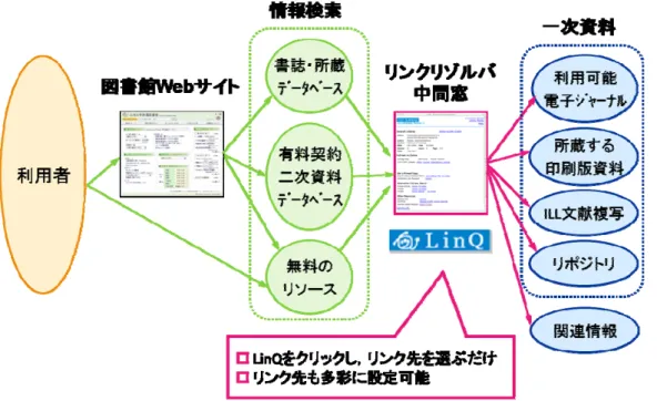 図  3-6  一次資料入手までの情報検索の流れ（リンクリゾルバ導入後） 