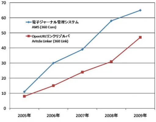 図  3-10  電子ジャーナル管理システムと OpenURL リンクリゾルバの国内導入機関数推移