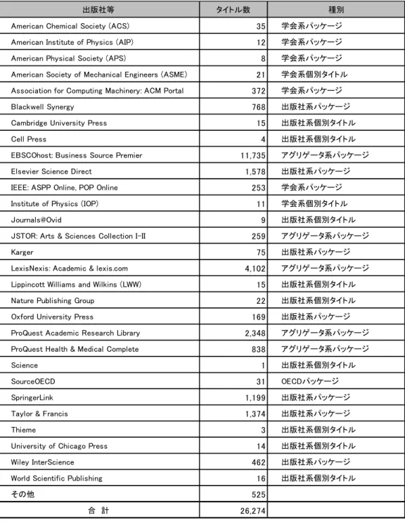 表  3-1  九州大学における平成 19（2007）年度の電子ジャーナル契約タイトル数 