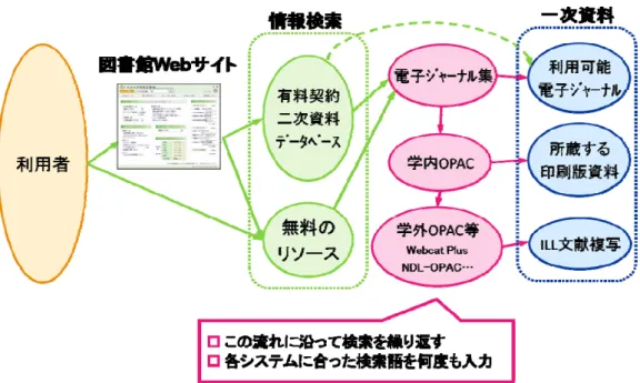 図  3-1  一次資料入手までの情報検索の流れ（リンクリゾルバ導入前） 