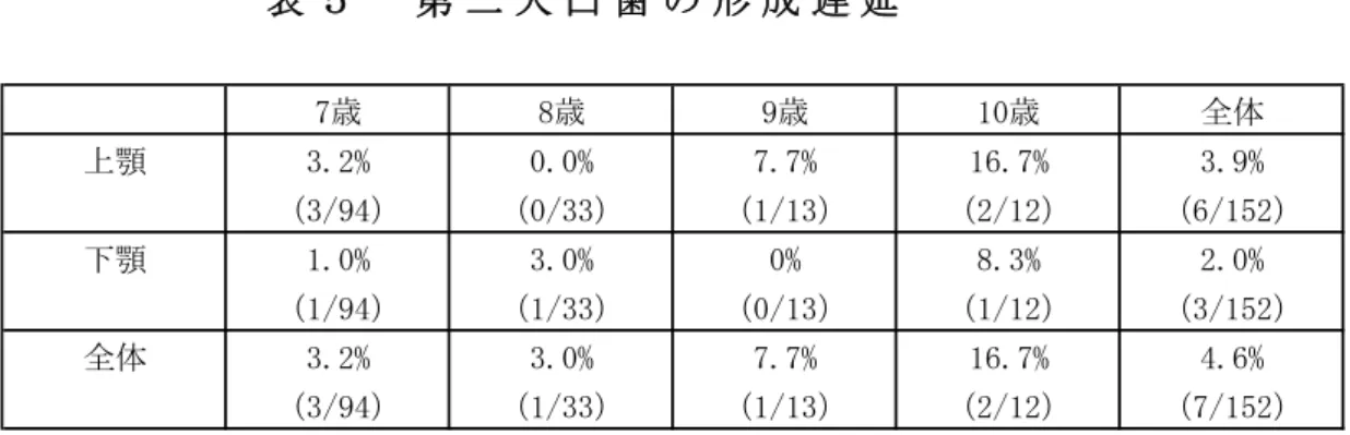 表 ５   第 二 大 臼 歯 の 形 成 遅 延