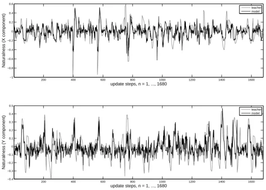 Figure 5.9: FFNN H U : Teacher signals vs. signals estimated by the FFNN H U model for writer wr = 1.