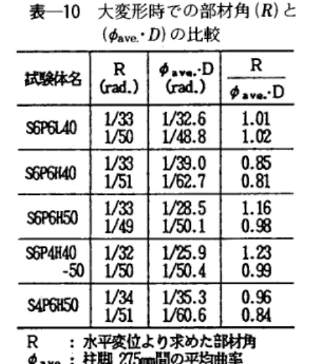 表 一 10 　 大 変形 時 で の 部 材角 （ R ） と 　 　 　 　 ｛ φ 脚． ・D ） の 比 較 R 蹴 　 R 個 ．） φ 畢 》 ● ． ・D観 」 φ ． 臨・D 刪 L133 网 1 ／窪 〜 。 61／ 48 ． 81 ． 01LD2 刪 1 ノ 詔 1 ／ 51 贈 ． 01！62．70 ． 850．B1 刪 鵬 1 ／ 49 躪 ．5エノ50． 11 ． 160．98 鍛 》 姻 ω 　 　 一黔 1 ！ 32 膕 臈 ． 91掴 ML230 ， 99 躙 伽 1 ／ 5
