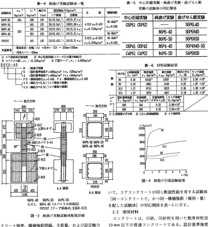 表 一 4 　 純 曲 げ 実 験 試験 体 一 覧 表 一 5 　 中 心 圧 縮 実 験 ・ 純 曲 げ実 験 ・ 曲 げ せ ん 断 設定軸 応力 依幽 ゴ ） 主 　　　 筋 横補強筋 実験 の 試験 体 の 対 応 関係 蹴 　 び 8 　D （ kgん ・ ：） 　 f 〜 2 レ依画z ） 軸力 N（  ） コ ア 断 面 鯒 B4F6 一田 躍 謝 1002U （ 0 ．54 ［ 〜 ｝ 162 （ O ，47 σ 8 ） 中 心 圧縮実験 純 曲 げ 実 験 曲 げ せん 断実験 ． 酬 