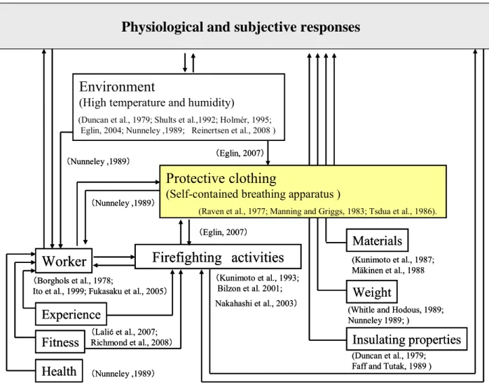Figure 1.1. Diagram of physiological strain factors on physiological and subjective  responses during firefighting activities with protective clothing 