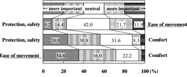 Figure 1.2. Degrees of importance for protective clothing selection 