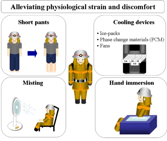 Figure 1.7 shows a simplified representation of methods of alleviating  physiological strain and discomfort