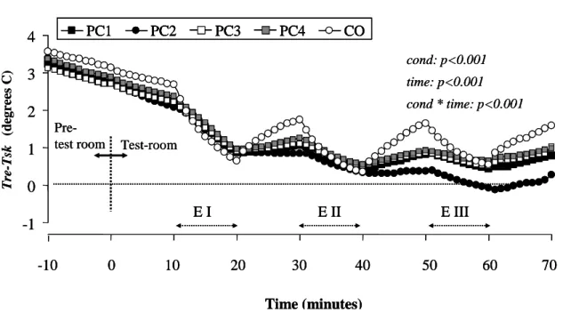Figure 2.4. Time courses of the difference between rectal temperature and mean skin  temperature of PC1~PC4, and CON
