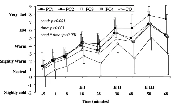 Figure 2.6. Time courses of thermal sensation of PC1~PC4, and CON.    Values are  means and SD