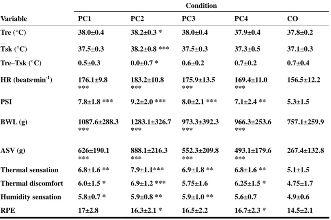 Table 2.2. Physiological and subjective responses of firefighters in the five conditions