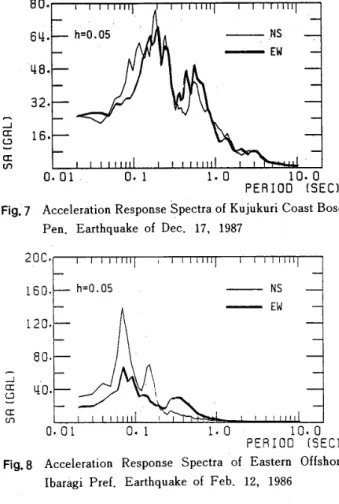 Fig 。 8 　 Acceleration 　 Response 　 Spect 【 a 　 of 　 Eastem 　 Oflshore 　 　　 Ibaragi 　 Pref ，　 Earthquake　 of 　 Feb ． 12 ， 1986