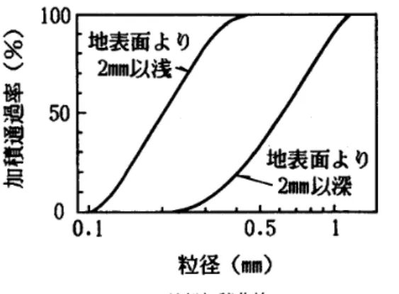 表 一 1 　 実 験 地 盤 の 諸 元 土 粒 子 の 比 重 G 。 2 。 68 単 位 体 積 重 量 γ 1． 475gf ／ c 胴 3 相 対 密 度 D ， 35 ％ 間 隙比 e 0 ． 899 含 水 比 w 4 ． 57 ％ 飽 和 度 S ， 13．7 ％ 9O 凶 ア ク リ ル 板 枠 枠外内 φ 150 ／ 2 φ 162 o っ舘 （ 単位 ：rm ） 曽 卜 リ ン グ ス ト レ イ ン ゲ ー ジ o ×9GL ． ε（L！圓）“π（VD＝3）π 噛8（レD＝2）層“