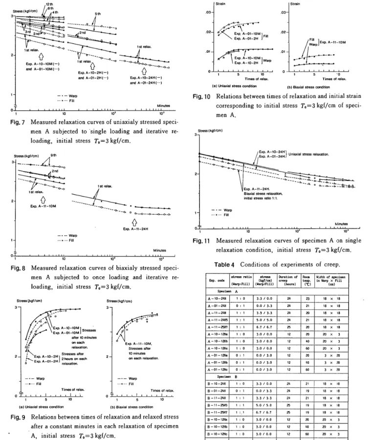 Fig. 9 Relations between times of  relaxation  and relaxed  stress